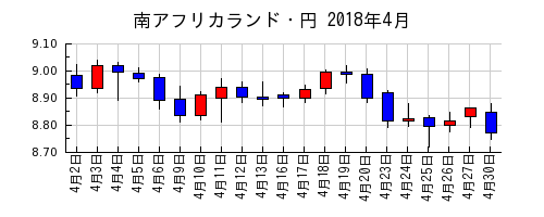 南アフリカランド・円の2018年4月のチャート