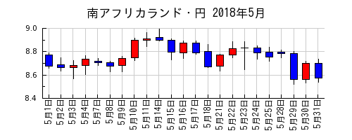南アフリカランド・円の2018年5月のチャート
