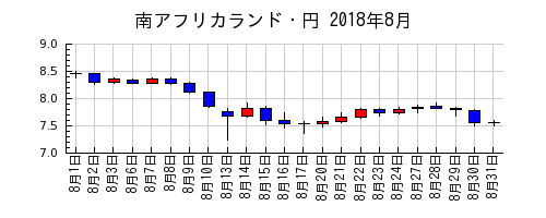 南アフリカランド・円の2018年8月のチャート