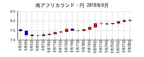 南アフリカランド・円の2018年9月のチャート