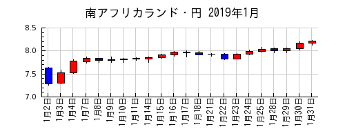 南アフリカランド・円の2019年1月のチャート
