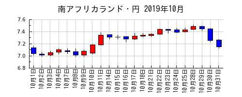 南アフリカランド・円の2019年10月のチャート