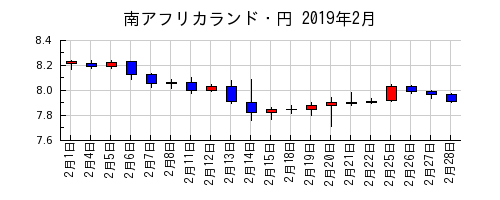 南アフリカランド・円の2019年2月のチャート