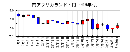 南アフリカランド・円の2019年3月のチャート