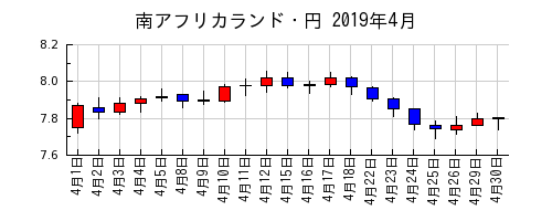 南アフリカランド・円の2019年4月のチャート