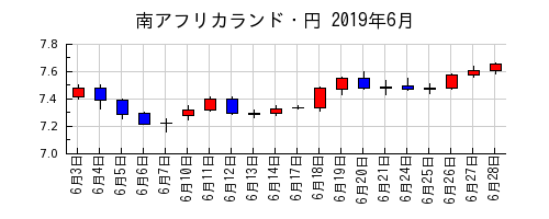 南アフリカランド・円の2019年6月のチャート