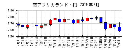 南アフリカランド・円の2019年7月のチャート