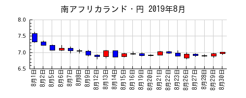 南アフリカランド・円の2019年8月のチャート