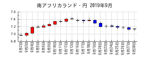 南アフリカランド・円の2019年9月のチャート