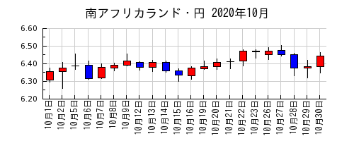 南アフリカランド・円の2020年10月のチャート