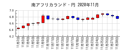 南アフリカランド・円の2020年11月のチャート