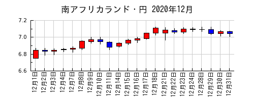 南アフリカランド・円の2020年12月のチャート