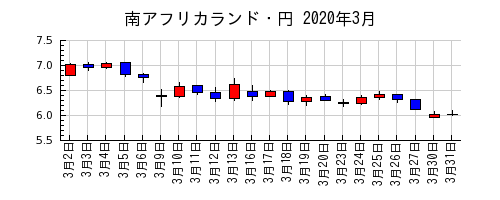 南アフリカランド・円の2020年3月のチャート