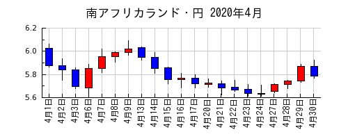 南アフリカランド・円の2020年4月のチャート