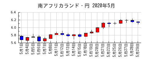 南アフリカランド・円の2020年5月のチャート