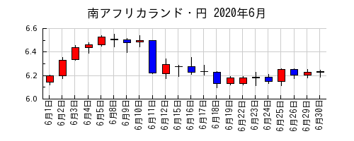 南アフリカランド・円の2020年6月のチャート