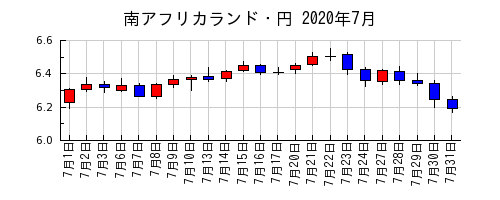 南アフリカランド・円の2020年7月のチャート