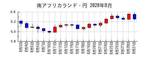 南アフリカランド・円の2020年8月のチャート