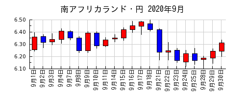 南アフリカランド・円の2020年9月のチャート