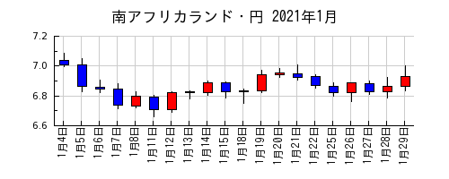 南アフリカランド・円の2021年1月のチャート
