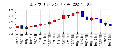 南アフリカランド・円の2021年10月のチャート