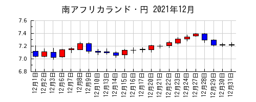 南アフリカランド・円の2021年12月のチャート
