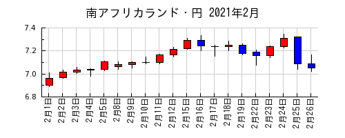 南アフリカランド・円の2021年2月のチャート