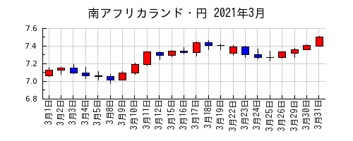 南アフリカランド・円の2021年3月のチャート