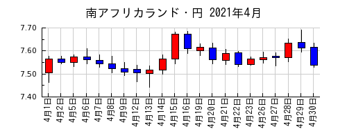 南アフリカランド・円の2021年4月のチャート