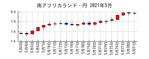 南アフリカランド・円の2021年5月のチャート