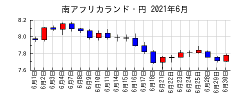 南アフリカランド・円の2021年6月のチャート