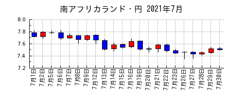 南アフリカランド・円の2021年7月のチャート
