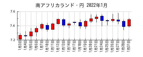南アフリカランド・円の2022年1月のチャート