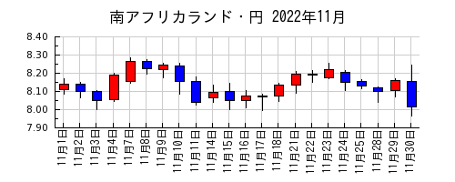 南アフリカランド・円の2022年11月のチャート