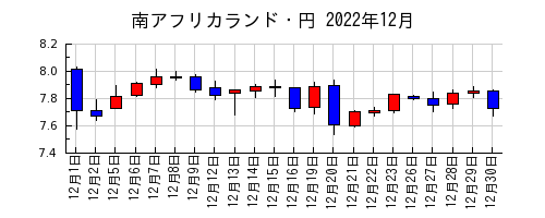 南アフリカランド・円の2022年12月のチャート