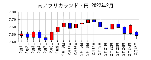 南アフリカランド・円の2022年2月のチャート