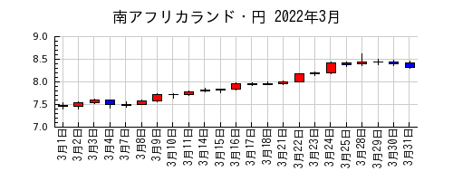 南アフリカランド・円の2022年3月のチャート