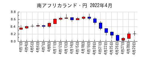 南アフリカランド・円の2022年4月のチャート
