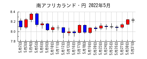 南アフリカランド・円の2022年5月のチャート