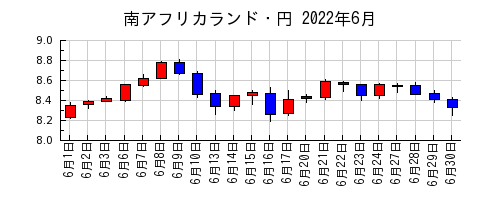 南アフリカランド・円の2022年6月のチャート