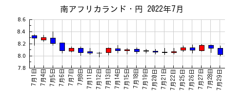 南アフリカランド・円の2022年7月のチャート