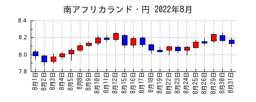 南アフリカランド・円の2022年8月のチャート