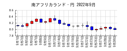 南アフリカランド・円の2022年9月のチャート