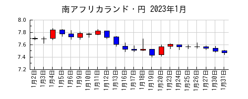 南アフリカランド・円の2023年1月のチャート