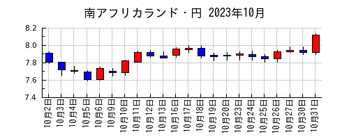 南アフリカランド・円の2023年10月のチャート