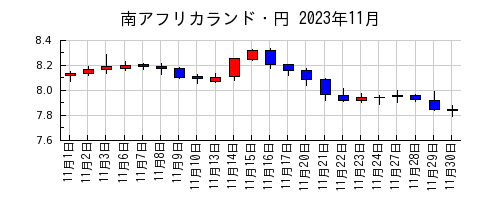 南アフリカランド・円の2023年11月のチャート