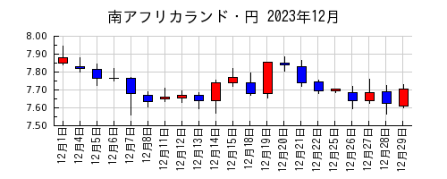 南アフリカランド・円の2023年12月のチャート