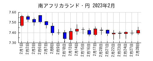 南アフリカランド・円の2023年2月のチャート