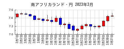 南アフリカランド・円の2023年3月のチャート