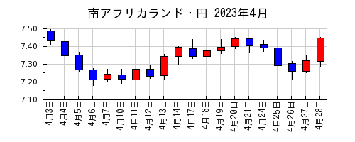 南アフリカランド・円の2023年4月のチャート